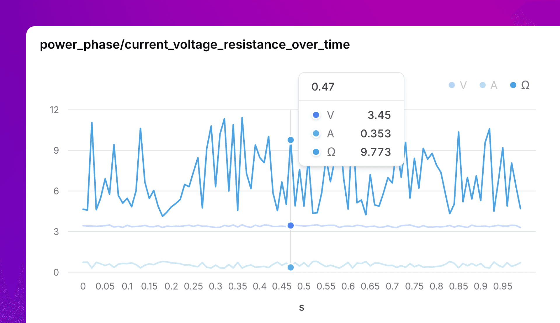 Screenshot of the TofuPilot Run page displaying multi-dimensional measurement graphs, with options to toggle individual signals, view time-series data, and export measurements as CSV.