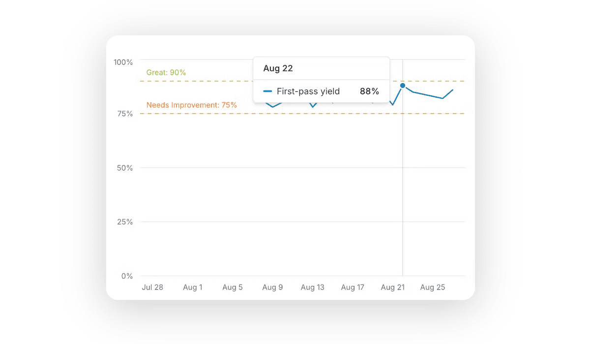 TofuPilot first pass yield chart showing FPY percentage trends over time with step-by-step breakdown for failure analysis