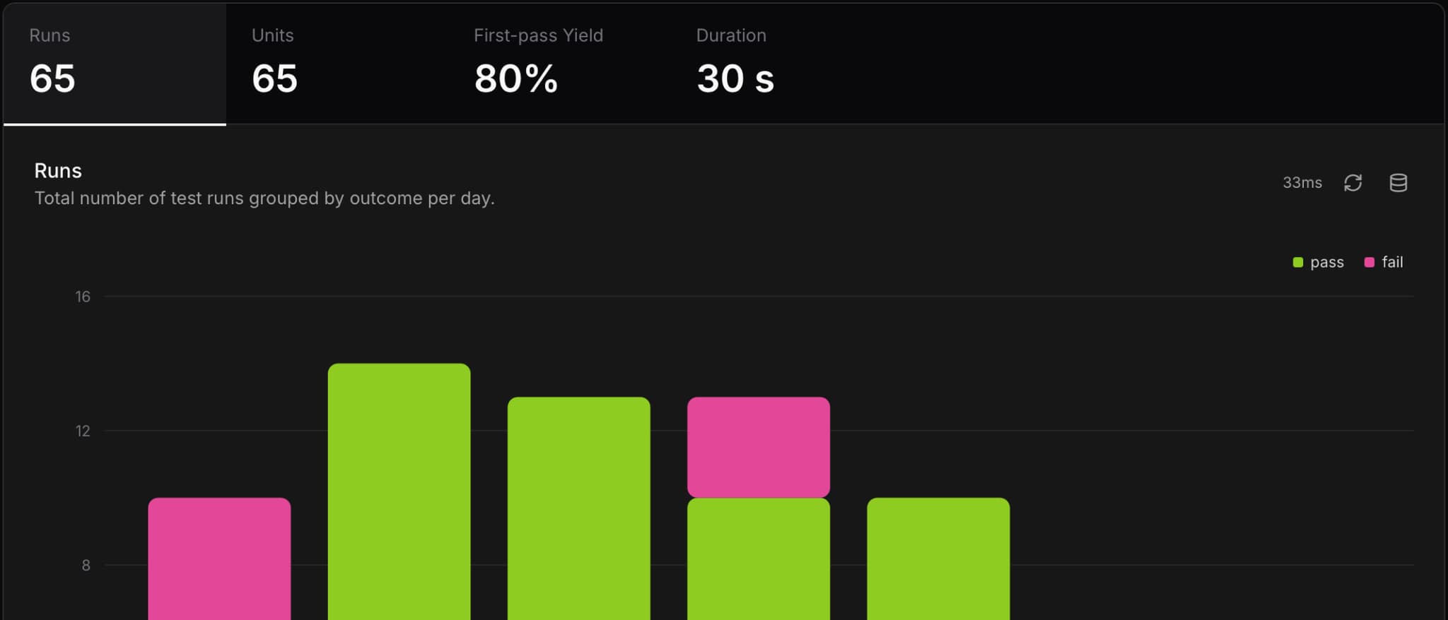 TofuPilot run analytics showing runs, units, first pass yield, and test duration, with daily runs split by pass and fail
