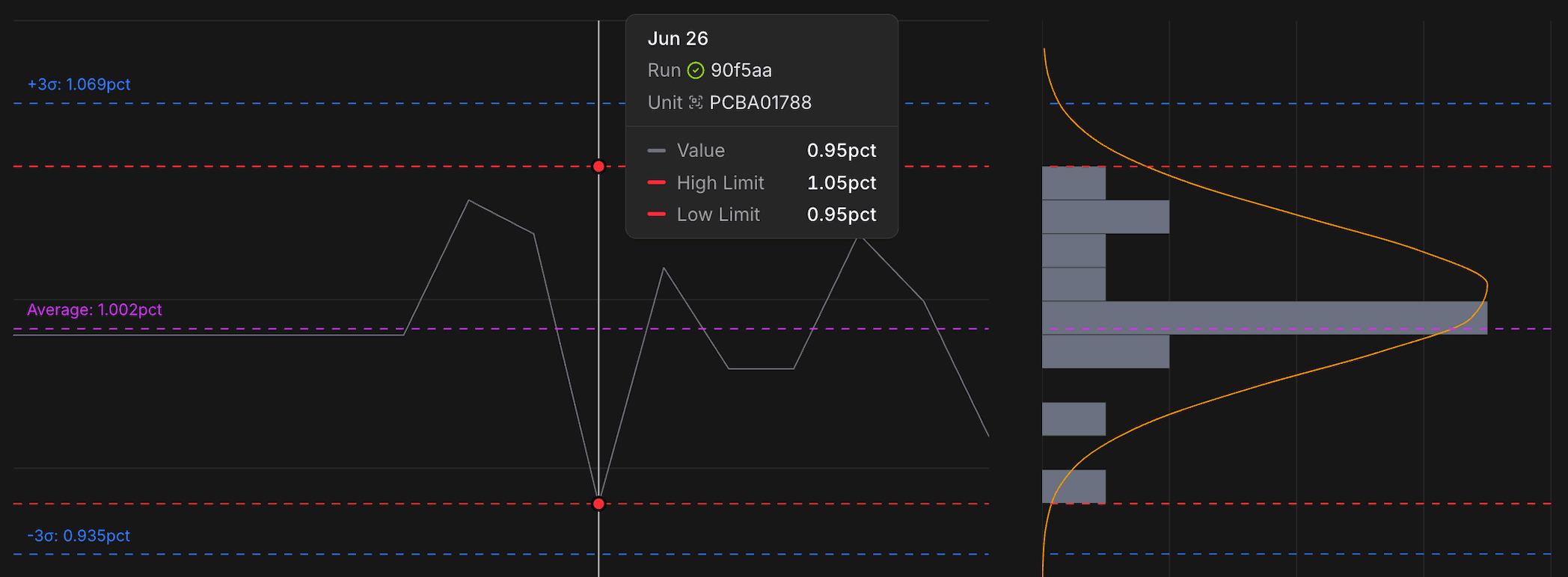 Control charts for process monitoring