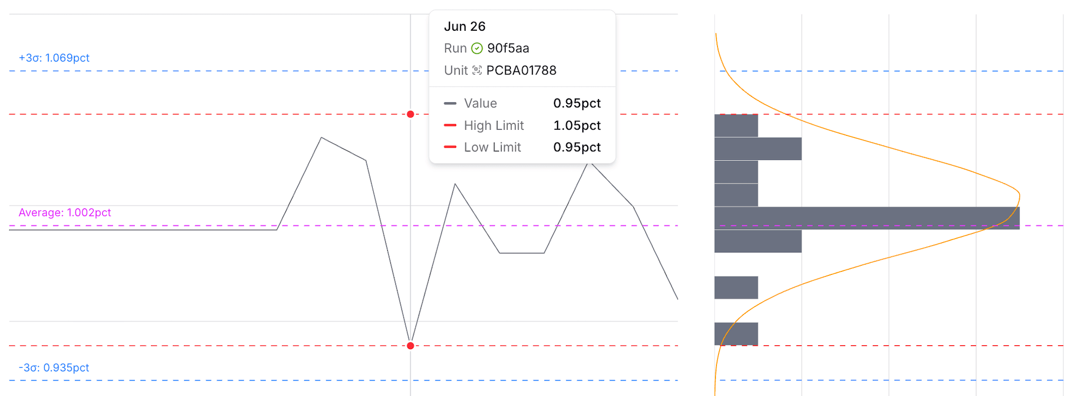 Control charts for process monitoring
