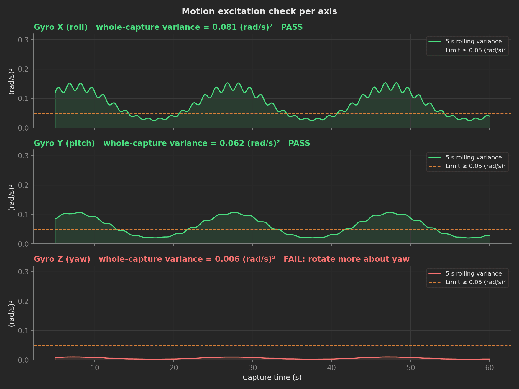 Three-panel plot of per-axis gyro signal variance across the capture with the 0.05 (rad/s)² limit: roll and pitch pass, yaw fails for insufficient excitation.