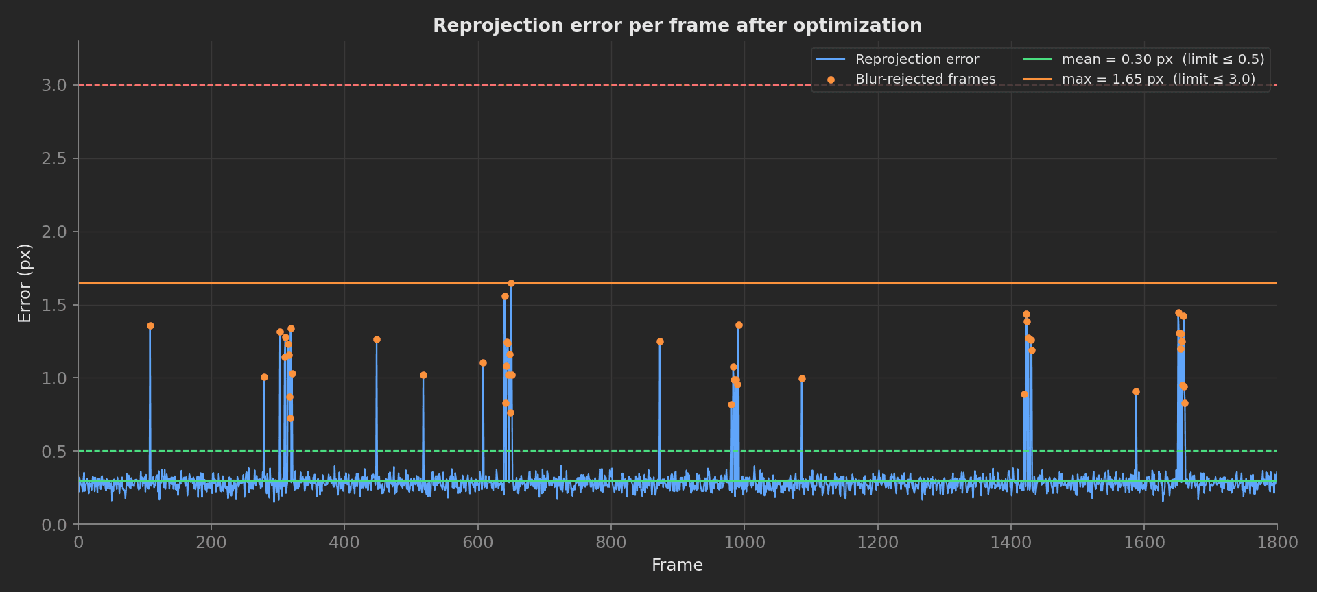 Per-frame reprojection error after optimization: flat near 0.3 px with isolated spikes on blur-rejected frames, mean 0.30 px against the 0.5 px limit and max 1.65 px against the 3.0 px limit.