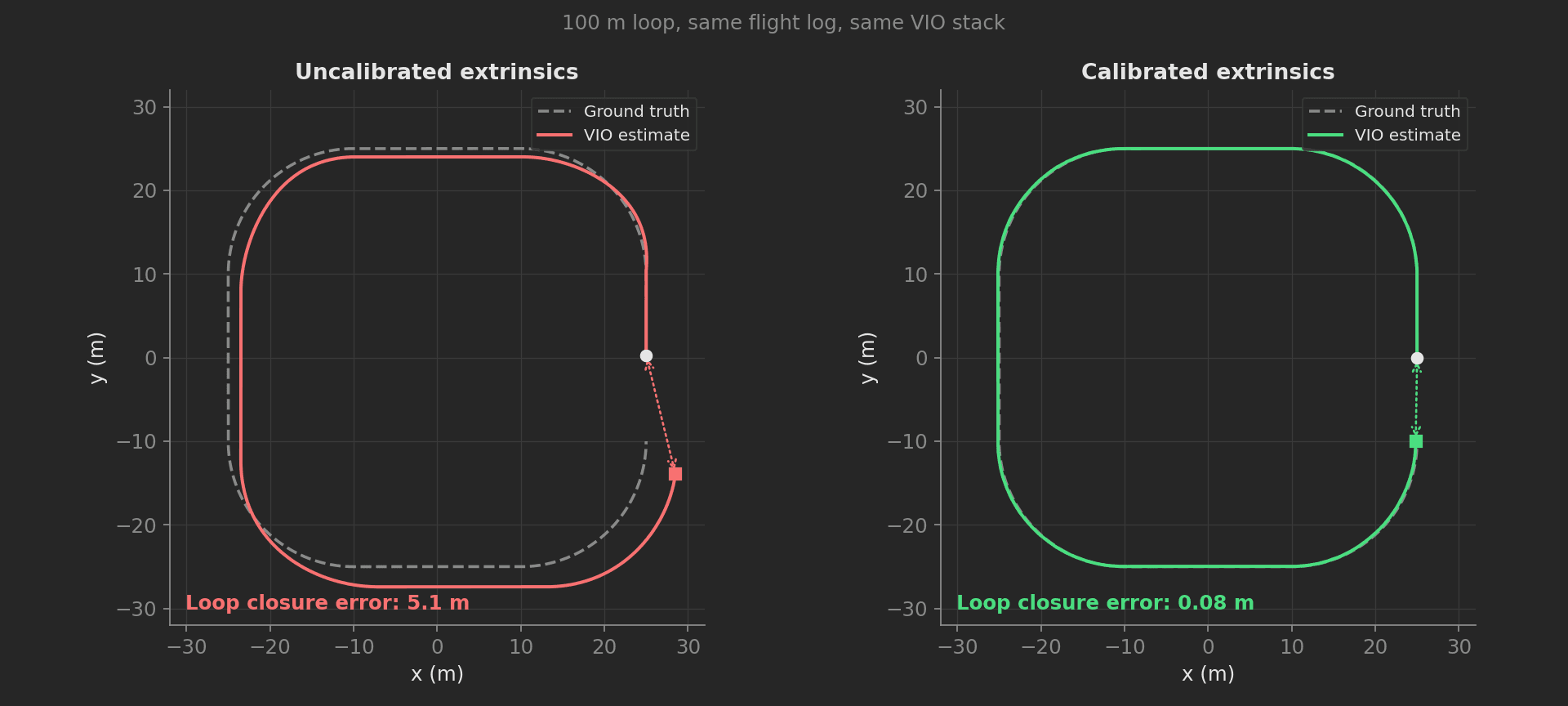 Side-by-side VIO trajectories on a 100 m loop: uncalibrated extrinsics drift 5.1 m from ground truth, calibrated extrinsics close the loop within 8 cm.