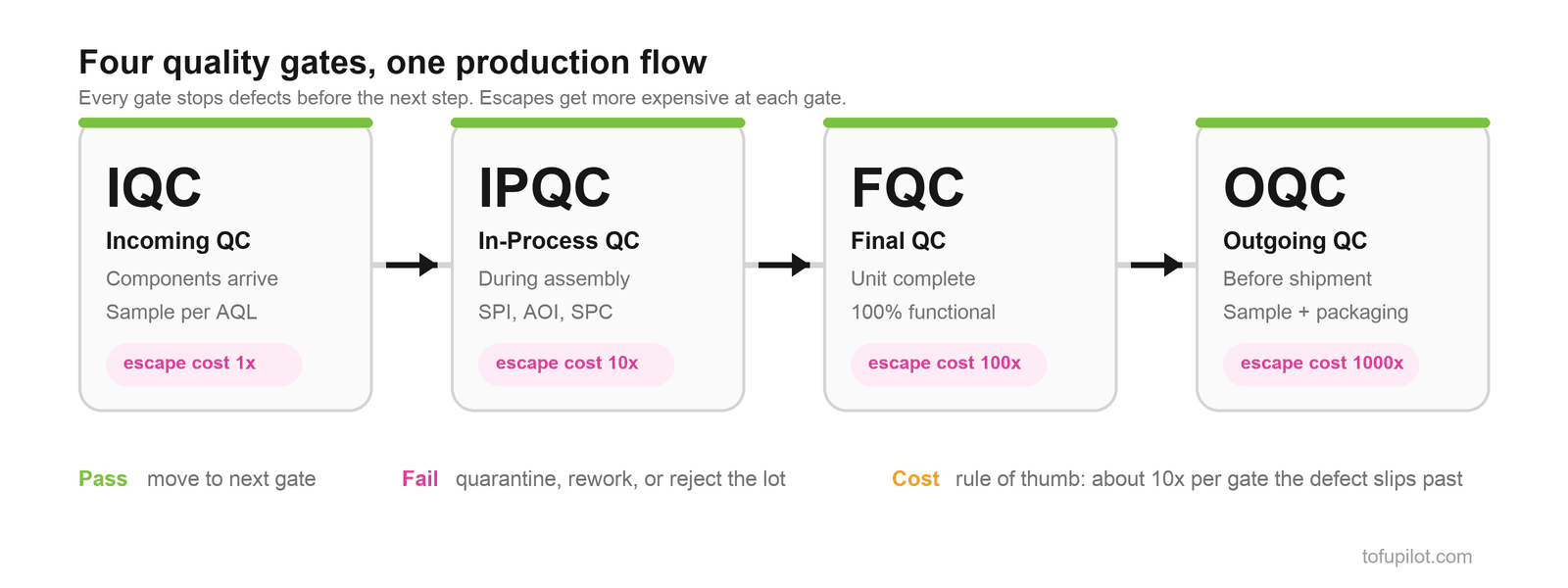 The four quality gates in order: IQC when components arrive, IPQC during assembly, FQC when the unit is complete, OQC before shipment. Escape cost grows about tenfold at each gate.