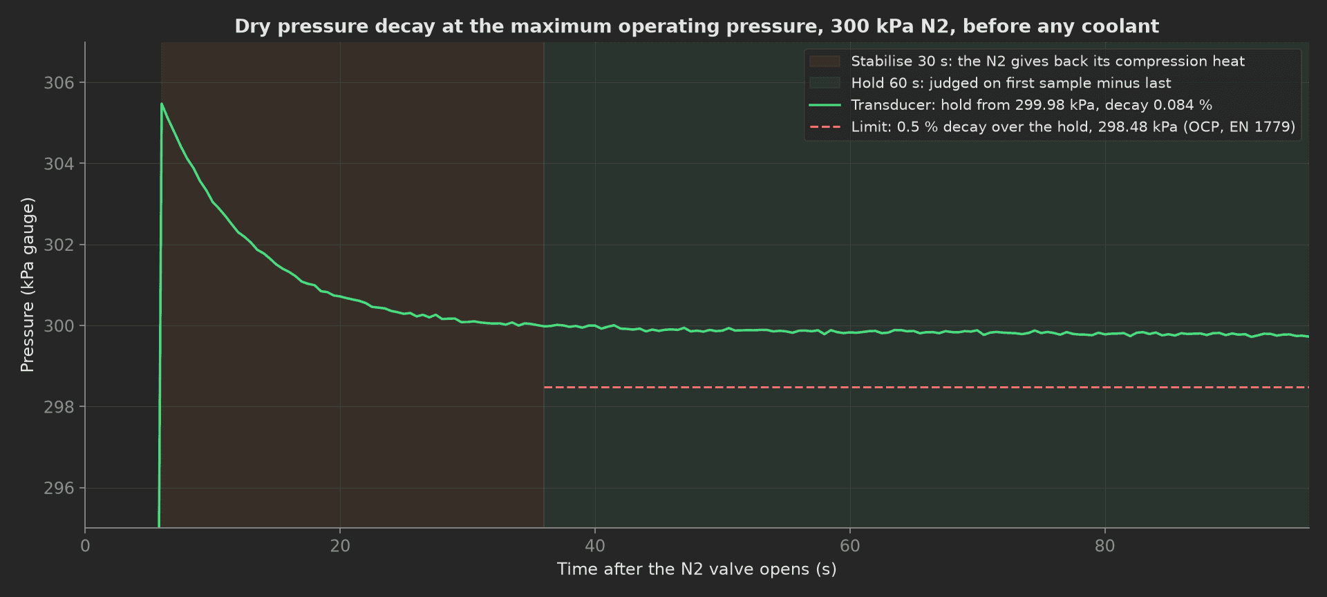 Dry N2 pressure over 96 s: a ramp to 305.5 kPa, a 30 s stabilise window where the compression heat relaxes to 300 kPa, then a 60 s hold from 299.98 kPa decaying 0.084 %, well above the 0.5 % limit floor at 298.48 kPa drawn across the hold only.