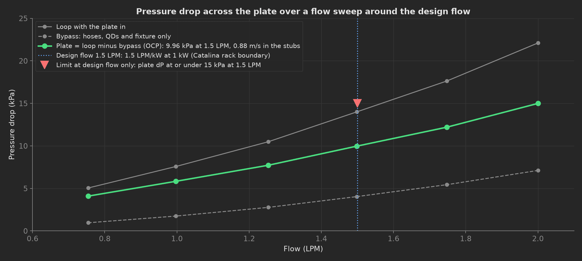Pressure drop against flow from 0.75 to 2.0 LPM: the loop with the plate in gray, the bypass dashed gray, and the plate as loop minus bypass in green reaching 9.96 kPa at the 1.5 LPM design flow, under the 15 kPa limit marker drawn at the design flow only.