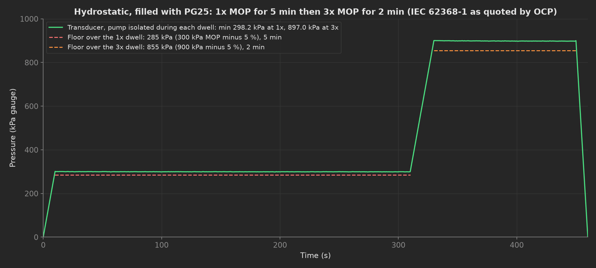 Hydrostatic pressure over 460 s with the plate filled with PG25: a ramp to 300 kPa held for 5 min with a minimum of 298.2 kPa above the 285 kPa floor, a ramp to 900 kPa held for 2 min with a minimum of 897.0 kPa above the 855 kPa floor, then the vent.