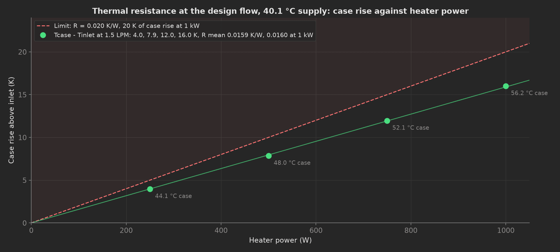 Case rise above the 40 °C inlet against heater power at 1.5 LPM: 4.0, 7.9, 12.0 and 16.0 K at 250, 500, 750 and 1000 W on a 0.0159 K/W line, under the 0.020 K/W limit line that reaches 20 K at 1 kW, with the case temperatures 44.1 to 56.2 °C annotated.