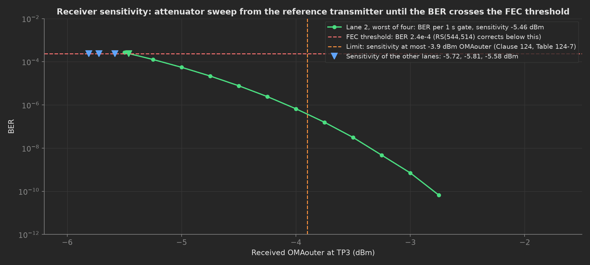 BER against received OMAouter for lane 2, the worst lane, on a log scale from 1e-10 at -2.75 dBm to the 2.4e-4 FEC threshold at -5.46 dBm, with the -3.9 dBm sensitivity limit as a vertical line and the other three lanes' sensitivities of -5.72, -5.81 and -5.58 dBm as markers on the threshold.
