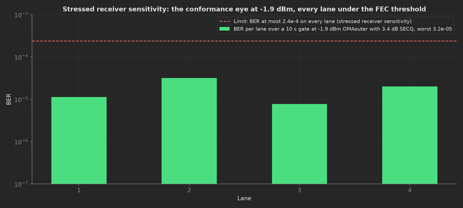 Stressed receiver BER per lane on a log scale, four green bars between 7.7e-6 and 3.2e-5 with the stressed conformance eye at -1.9 dBm and 3.4 dB SECQ over a 10 s gate, all under the red 2.4e-4 limit line.
