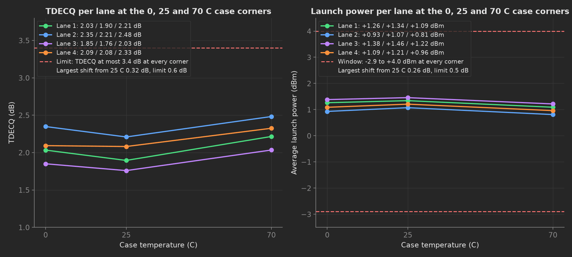 Two panels across the 0, 25 and 70 C case corners: TDECQ per lane rising from 1.76 to 2.48 dB at 70 C under the 3.4 dB limit with a largest shift of 0.32 dB, and average launch power per lane between +0.81 and +1.46 dBm inside the -2.9 to +4.0 dBm window with a largest shift of 0.26 dB.