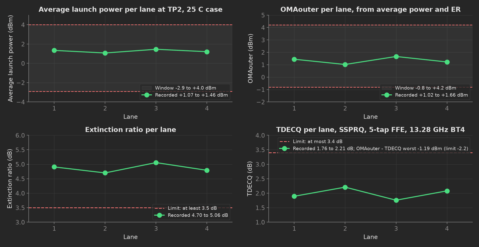 Four panels of the TP2 transmitter table per lane at 25 C: average launch power +1.07 to +1.46 dBm inside the -2.9 to +4.0 dBm window, OMAouter +1.02 to +1.66 dBm inside -0.8 to +4.2 dBm, extinction ratio 4.70 to 5.06 dB above the 3.5 dB line, and TDECQ 1.76 to 2.21 dB under the 3.4 dB line.
