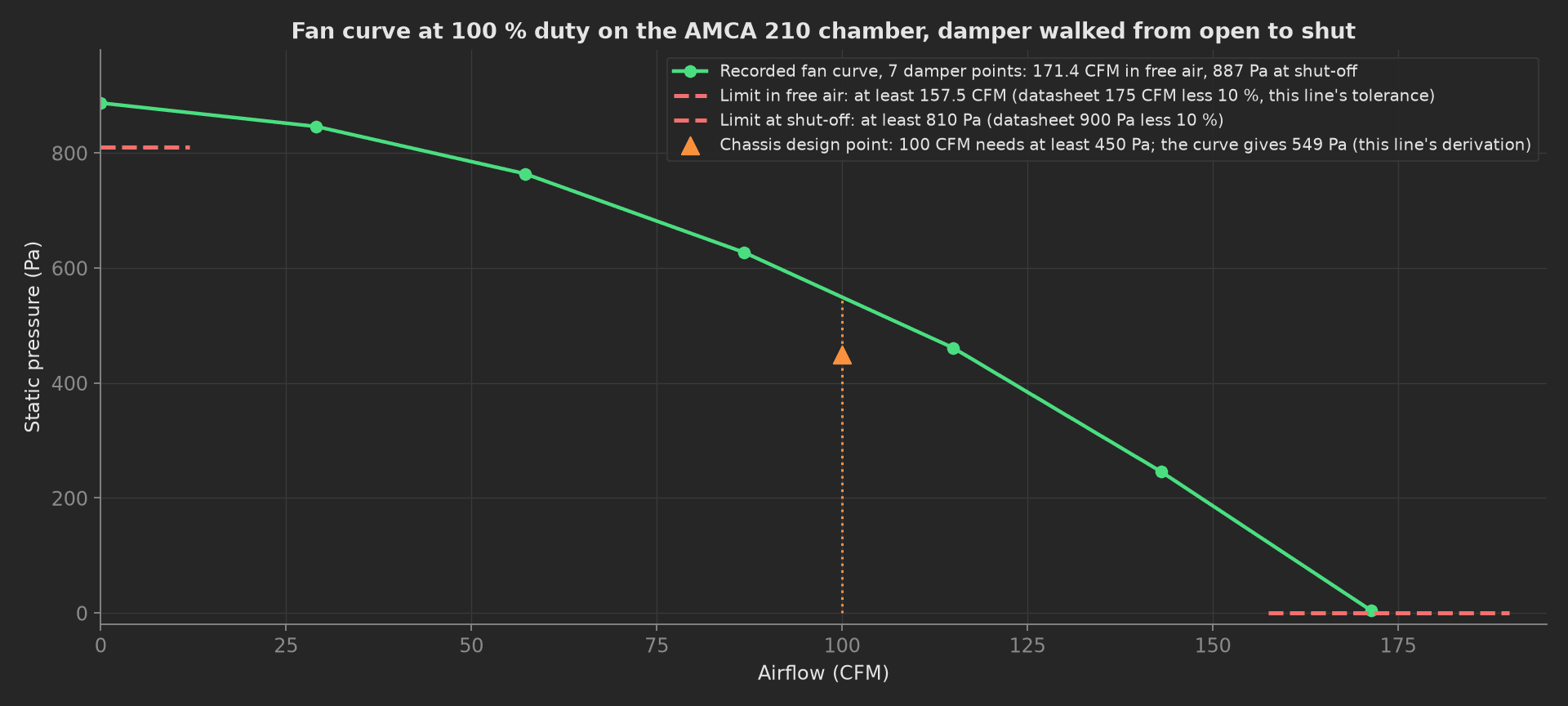 Fan curve at 100 percent duty over seven damper points from 171.4 CFM in free air to 887 Pa at shut-off, against the 157.5 CFM and 810 Pa limits and the chassis design point of 100 CFM needing 450 Pa, where the curve gives 549 Pa.