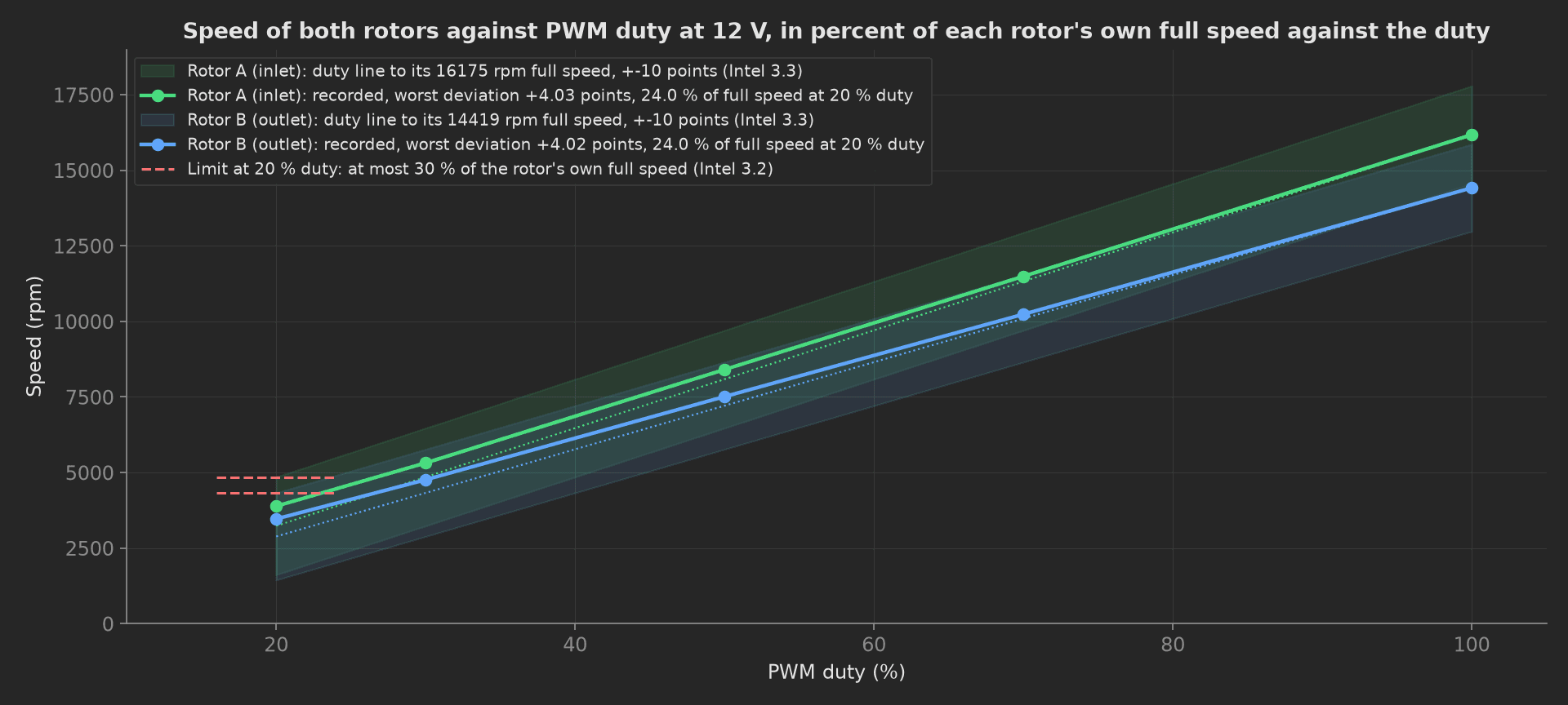 Speed of rotor A in green and rotor B in blue against PWM duty from 20 to 100 percent, each inside the 10 point band around the duty line to its own full speed, worst deviations 4.03 and 4.02 points at 20 percent duty, both at 24.0 percent of full speed there against the 30 percent limit.