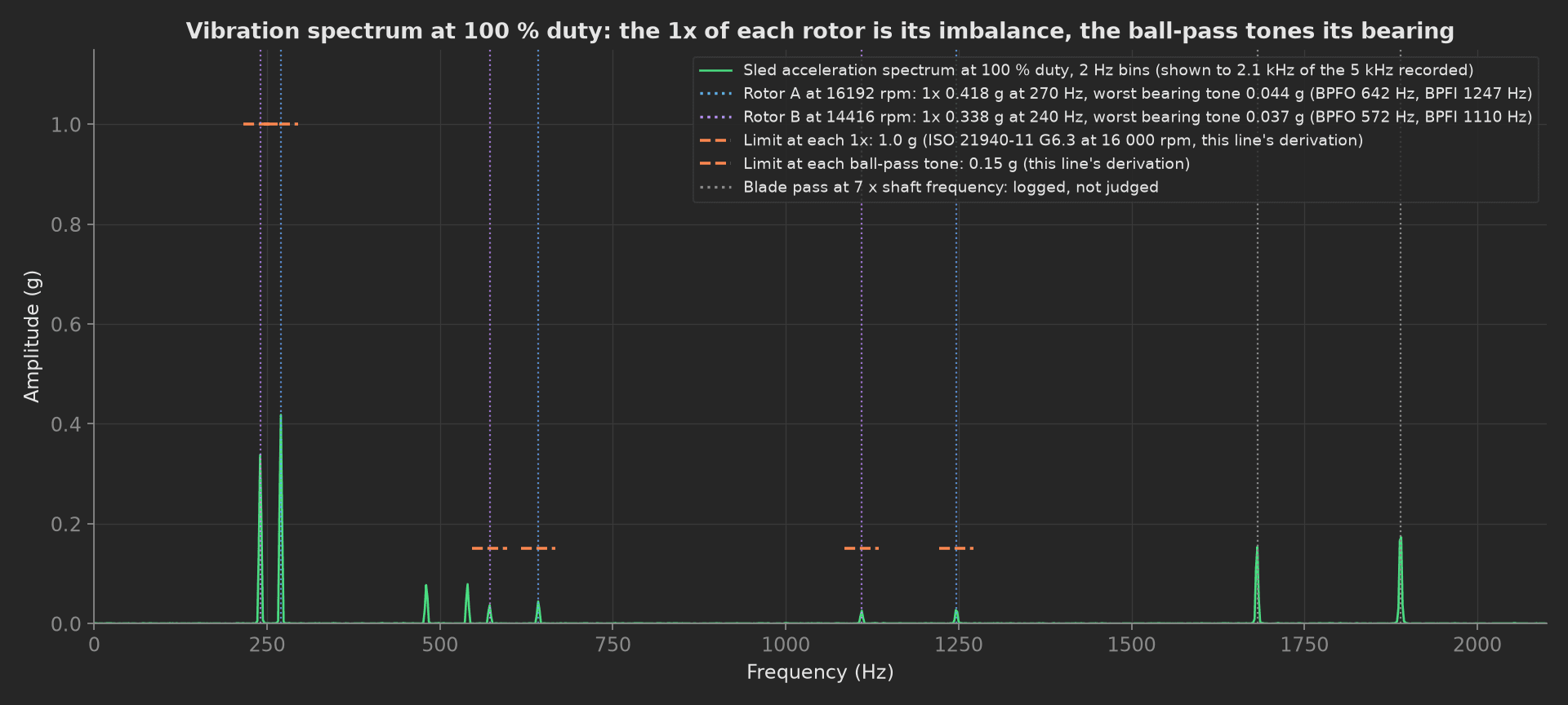 Sled acceleration spectrum at 100 percent duty to 2.1 kHz: the 1x tones of rotor A at 270 Hz (0.418 g) and rotor B at 240 Hz (0.338 g) under the 1.0 g limit segments, the ball-pass tones under 0.05 g against the 0.15 g limit segments, and the blade-pass tones near 1.7 and 1.9 kHz marked as logged only.