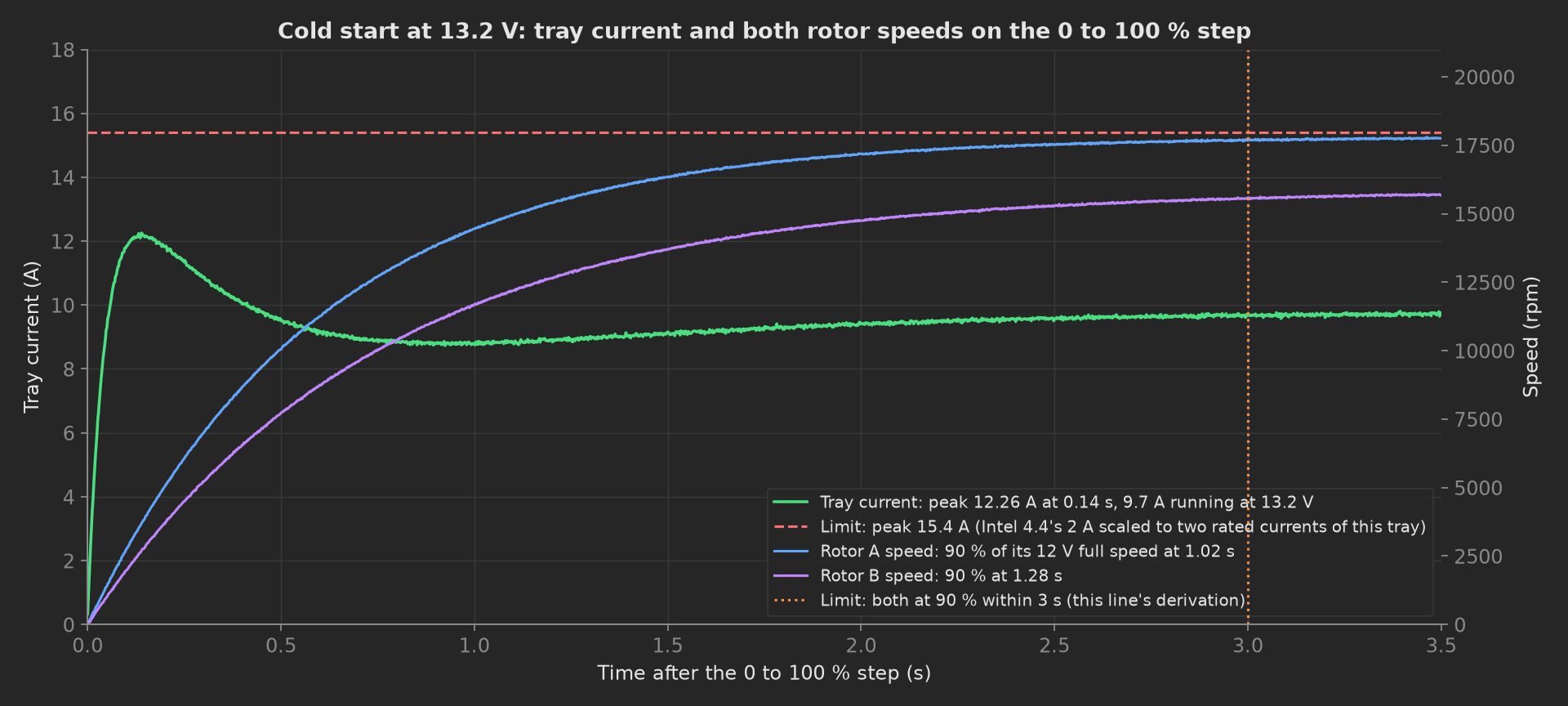 Tray current on the 0 to 100 percent step at 13.2 V, peaking at 12.26 A at 0.14 s and settling to 9.7 A under the 15.4 A limit line, with rotor A reaching 90 percent of full speed at 1.02 s and rotor B at 1.28 s against the 3 s limit.