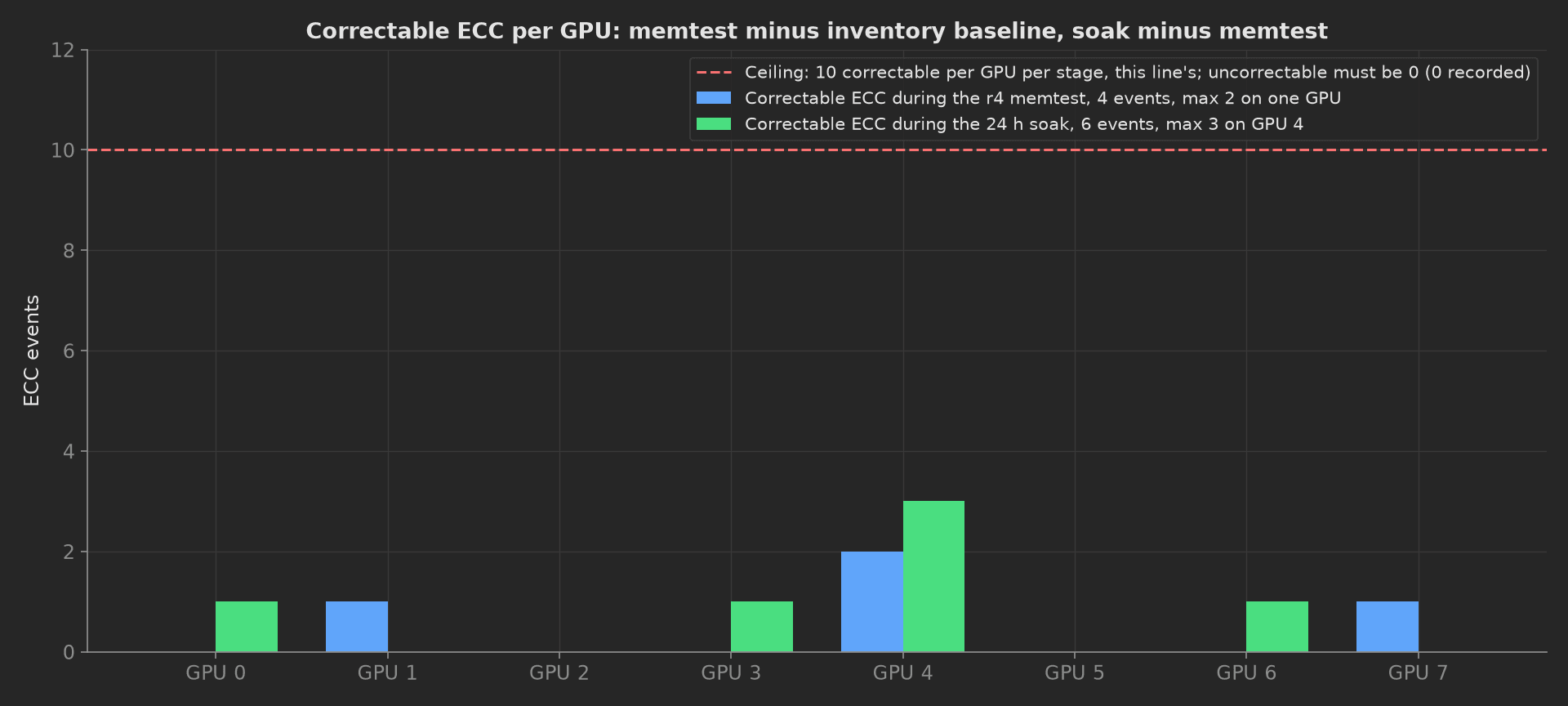 Correctable ECC events per GPU as paired bars, blue for the memtest stage and green for the 24 hour soak, at most 2 and 3 on GPU 4, far under the ceiling of 10 per GPU per stage drawn as a red dashed line.