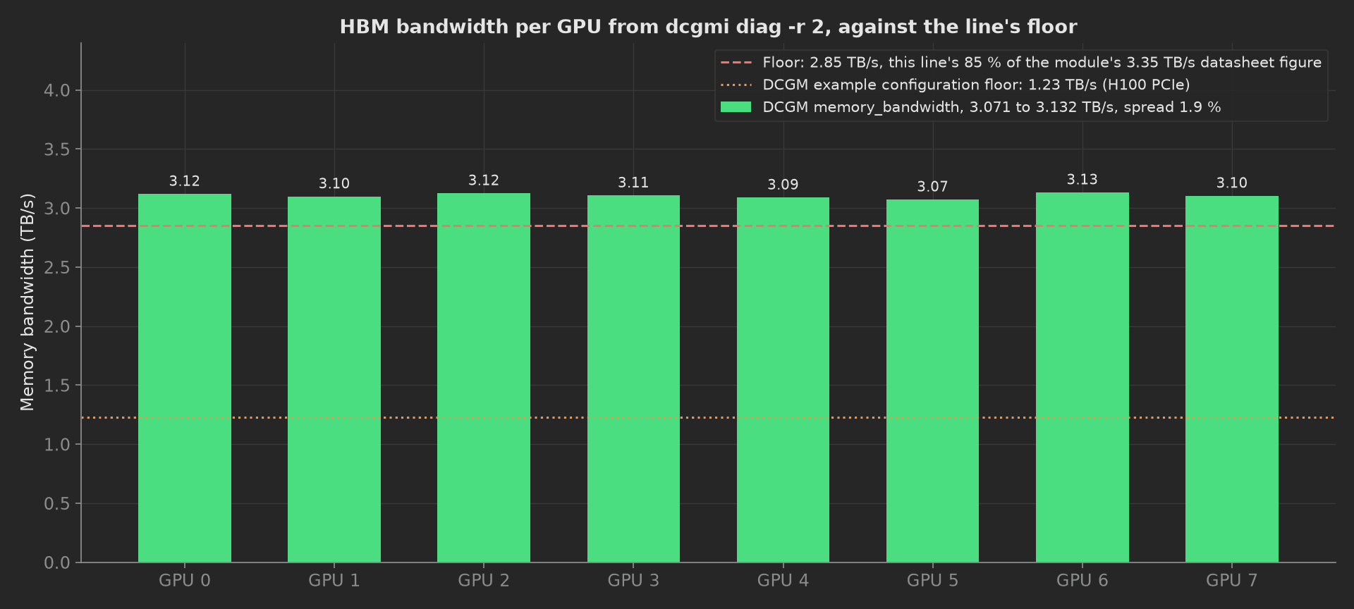 Memory bandwidth per GPU from the DCGM level 2 test as eight green bars between 3.07 and 3.13 TB/s, above the line's 2.85 TB/s floor drawn as a red dashed line and the DCGM example floor of 1.23 TB/s as an orange dotted line.