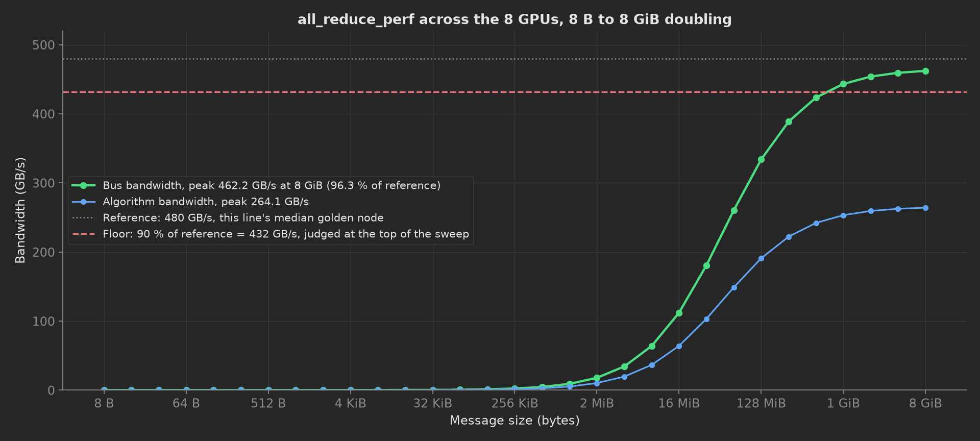 all_reduce_perf bus bandwidth in green and algorithm bandwidth in blue against message size from 8 B to 8 GiB on a log axis, the bus bandwidth rising past 2 MiB to a 462.2 GB/s peak, above the 432 GB/s floor at 90 percent of the 480 GB/s reference.