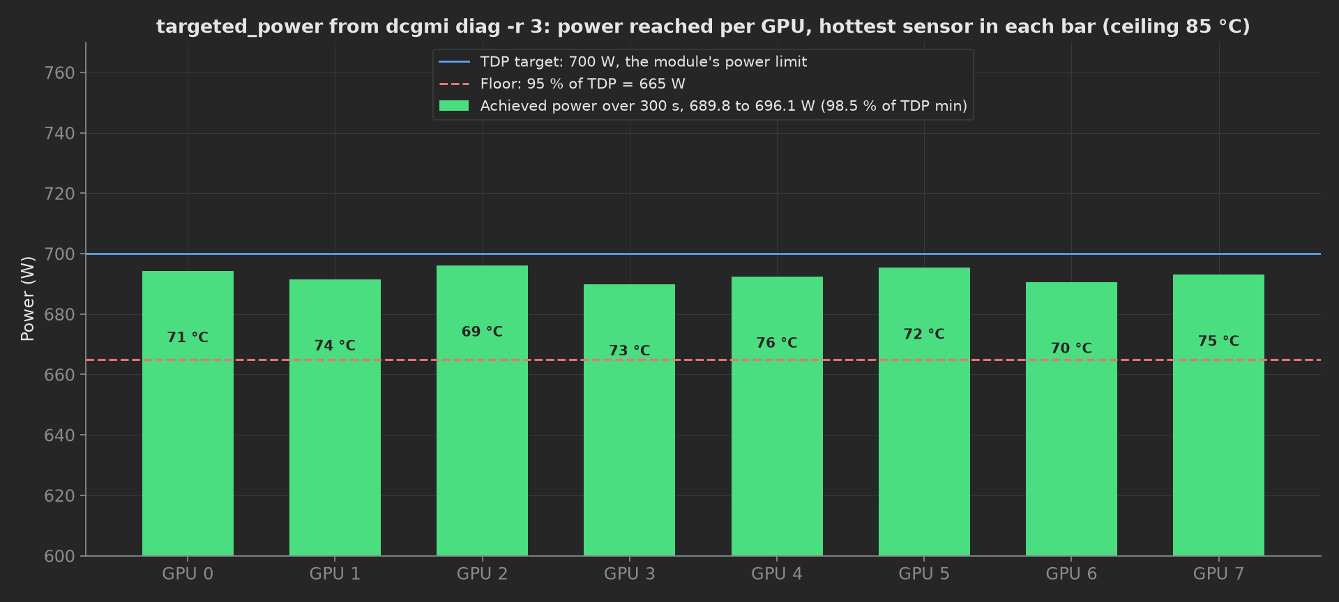 Power reached per GPU during the DCGM targeted_power test as eight green bars between 689.8 and 696.1 W, under the 700 W TDP line and above the 665 W floor at 95 percent of TDP, with each GPU's hottest sensor from 69 to 76 degrees C printed in its bar.