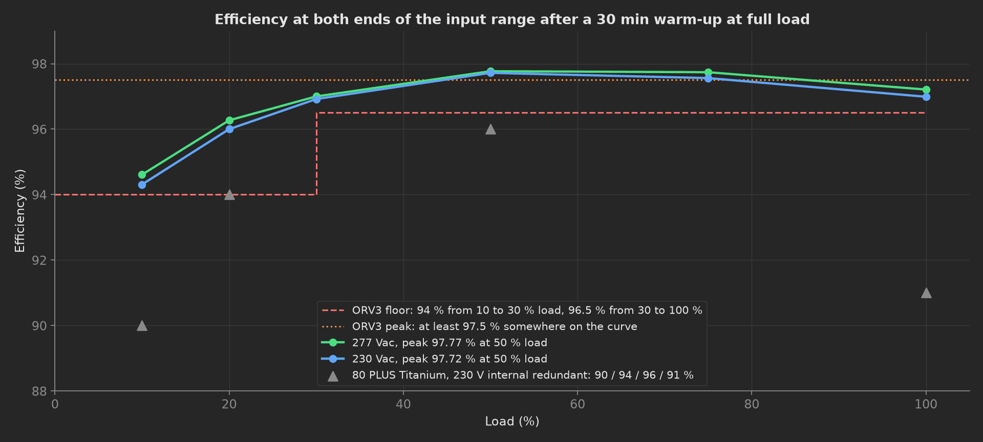 Efficiency against load at 277 Vac in green and 230 Vac in blue, both peaking at 97.8 % at 50 % load, above the ORV3 stair floor of 94 % below 30 % load and 96.5 % above, above the 97.5 % peak line, with the four 80 PLUS Titanium points far below as gray triangles.
