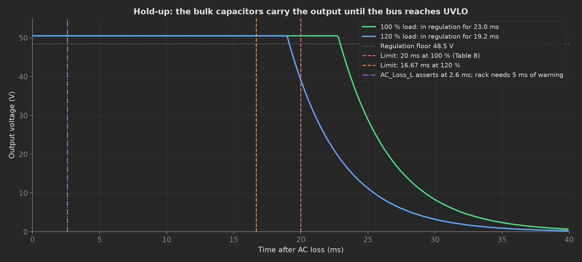 Output voltage after AC loss: flat at 50.5 V for 23.0 ms at 100 % load in green and 19.2 ms at 120 % in blue, then collapsing, against the 20 ms and 16.67 ms limit lines and the AC_Loss_L assertion at 2.6 ms.