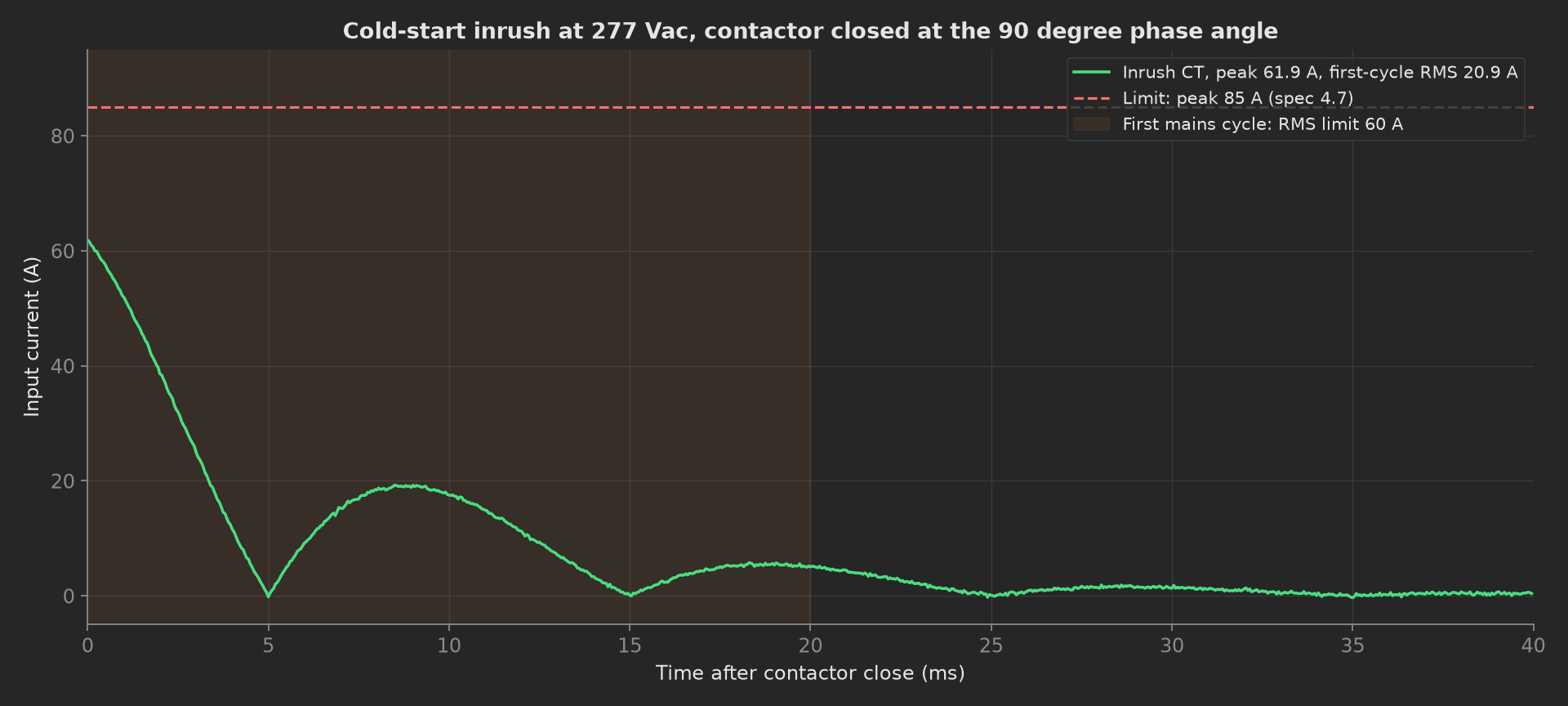 Inrush current over 40 ms after the contactor closes at the 90 degree phase angle: a 61.9 A peak decaying through three half-cycles to the steady no-load current, under the 85 A peak limit line, the first 20 ms cycle shaded for the 60 A RMS limit.