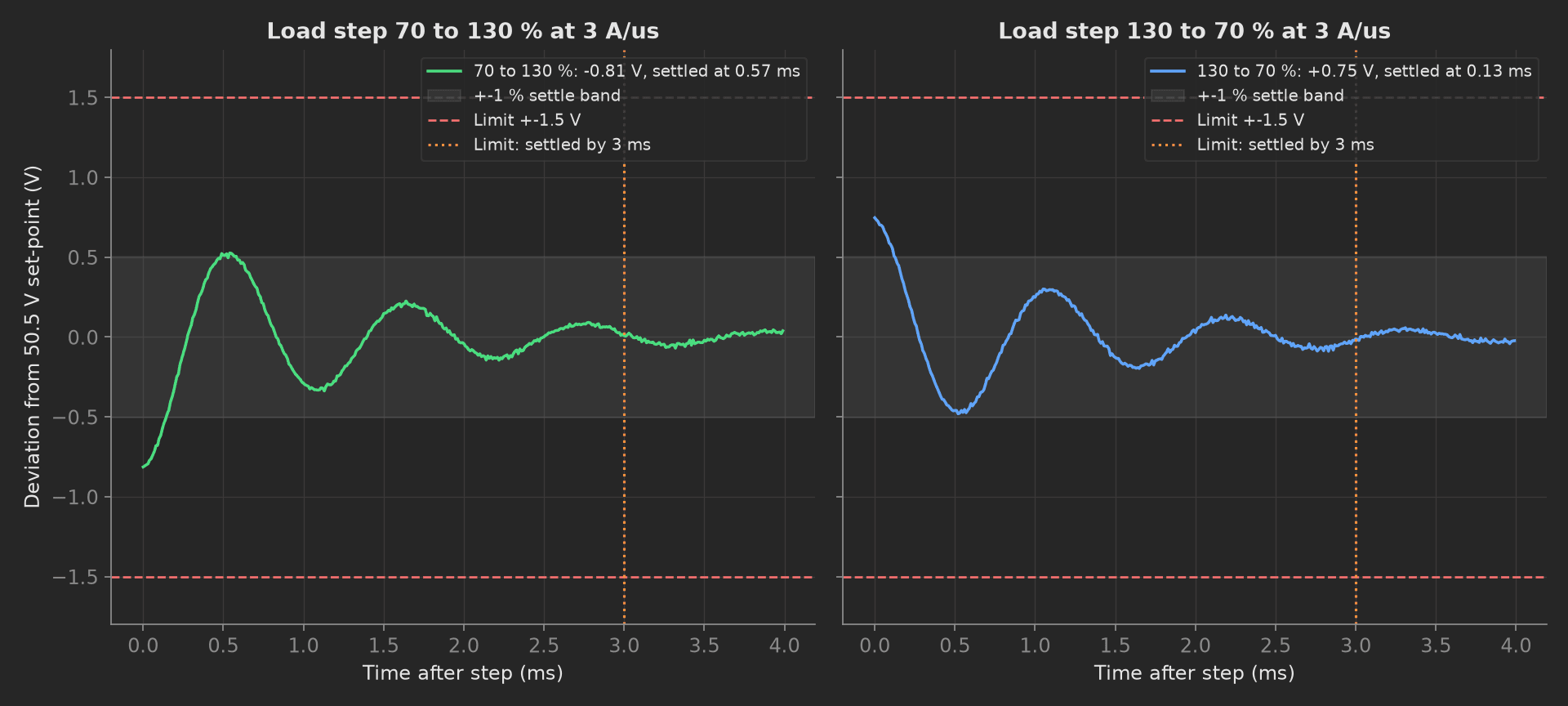 Output deviation on the 70 to 130 % load step, left, undershooting 0.81 V and settling into the 1 % band at 0.57 ms, and on the 130 to 70 % step, right, overshooting 0.75 V and settling at 0.13 ms, both inside the 1.5 V and 3 ms limits.