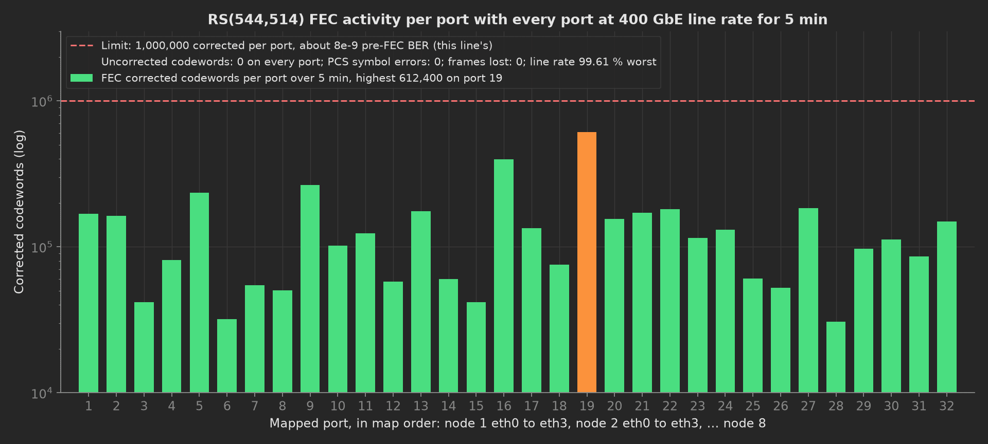 FEC corrected codewords per port on a log scale for the 32 mapped ToR ports after 5 min at 400 GbE line rate, between 30,586 and 612,400 with port 19 highest in orange, under the 1,000,000 per-port limit line, with zero uncorrected codewords, zero symbol errors and zero frames lost quoted in the legend.