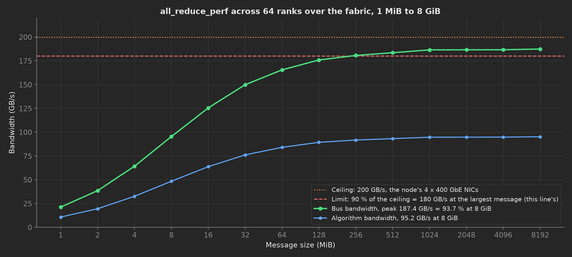 all_reduce_perf bus bandwidth across 64 ranks against message size from 1 MiB to 8 GiB, rising from 21 GB/s to a 187.4 GB/s plateau, 93.7 % of the 200 GB/s node NIC ceiling line, above the 180 GB/s limit line, with algorithm bandwidth reaching 95.2 GB/s in blue.
