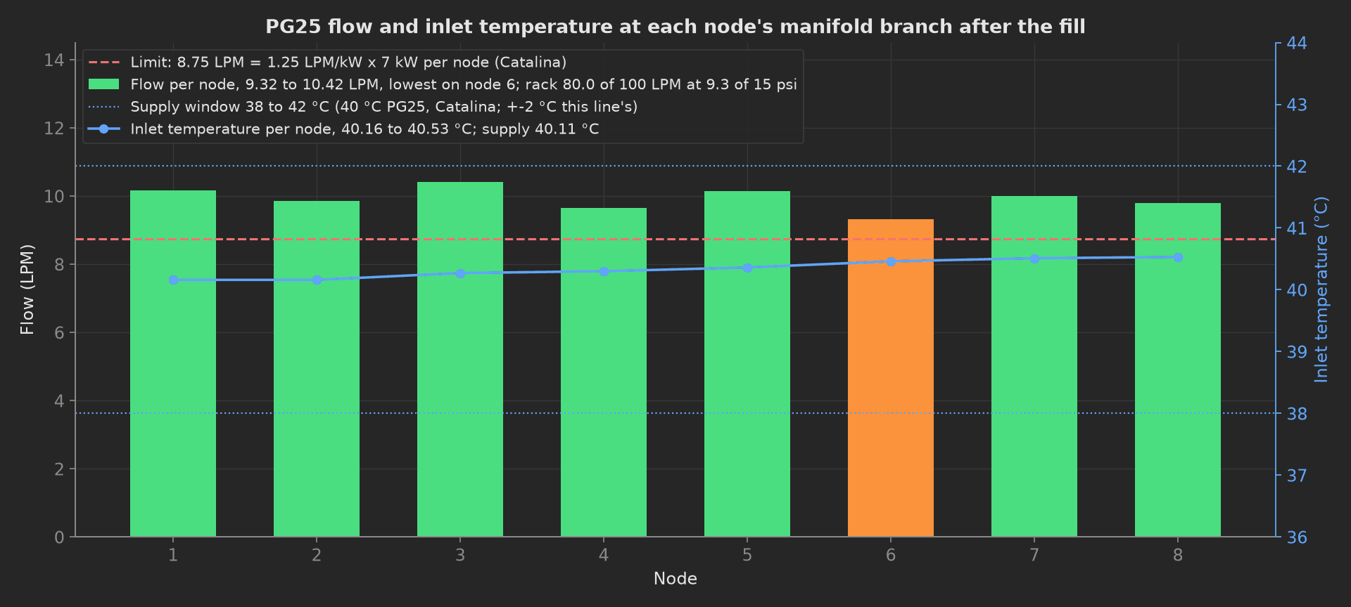 PG25 flow per node as bars from 9.32 to 10.42 LPM with node 6 lowest in orange, all above the 8.75 LPM floor line, and inlet temperature per node from 40.16 to 40.53 C on a secondary axis inside the 38 to 42 C supply window, with the rack at 80.0 LPM and 9.3 psi quoted in the legend.
