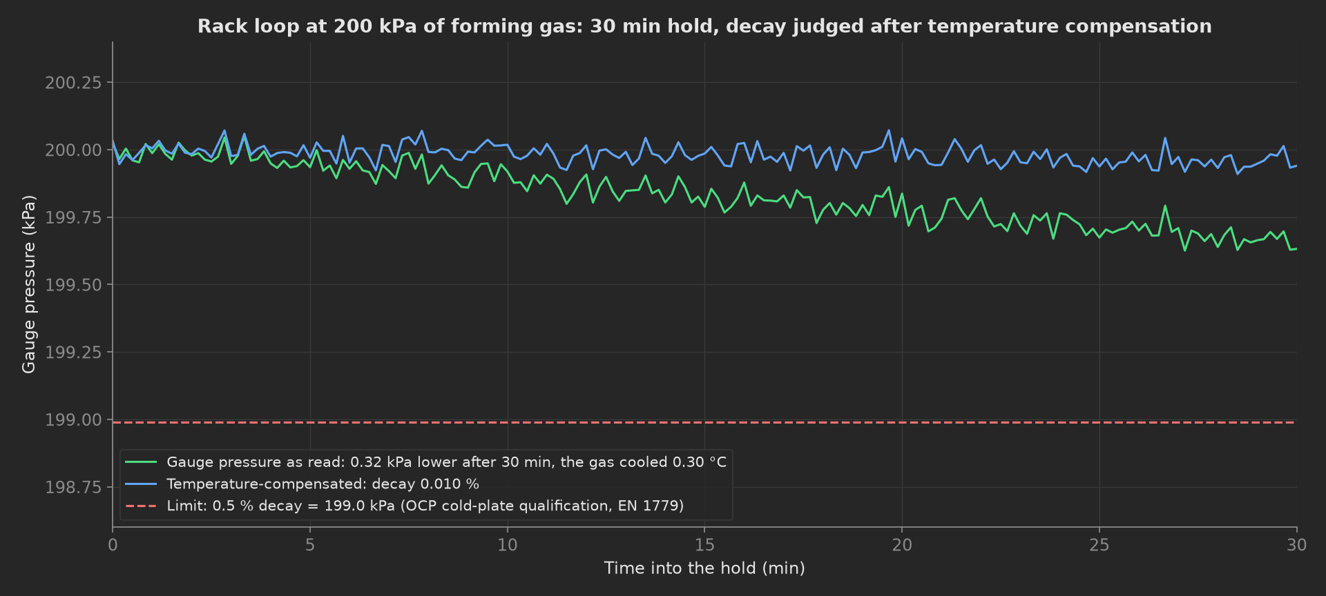 Rack loop gauge pressure over a 30 min hold at 200 kPa of forming gas: the raw reading in green falls 0.32 kPa as the gas cools 0.30 C, the temperature-compensated trace in blue stays flat with 0.010 % decay, both far above the 0.5 % decay limit line at 199.0 kPa.