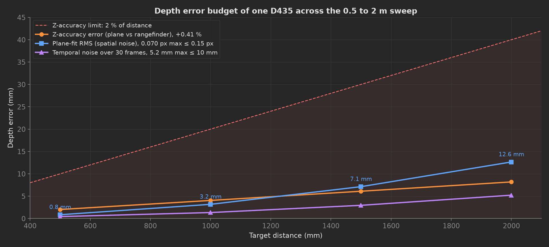 Depth error budget of one D435 across the 0.5 to 2 m sweep: Z-accuracy error, plane-fit RMS and temporal noise in millimetres against the 2 percent limit line.