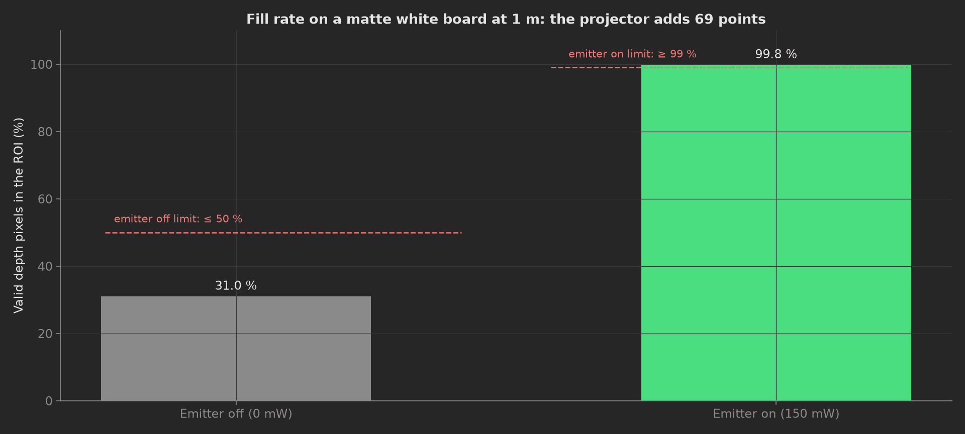 Fill rate on a matte white board at 1 m: 31.0 percent with the emitter off against a 50 percent ceiling, 99.8 percent with the emitter on against a 99 percent floor.