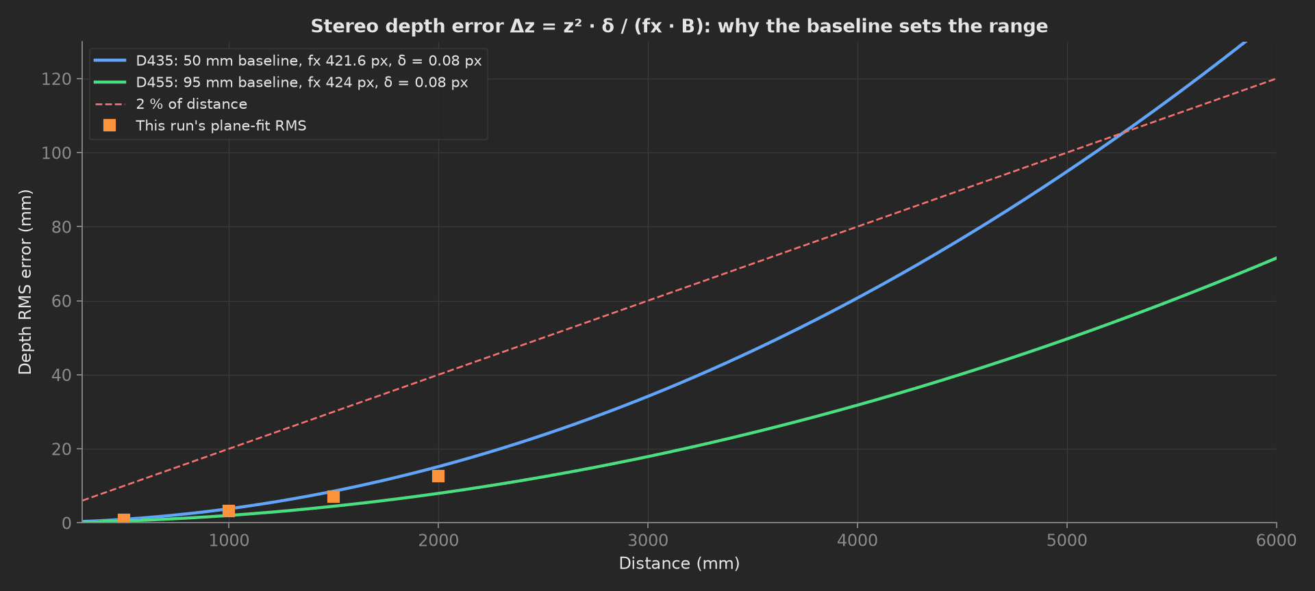 Stereo depth RMS error versus distance for the D435 50 mm baseline and the D455 95 mm baseline at 0.08 px sub-pixel noise, with the 2 percent line and this run's four plane-fit RMS points.