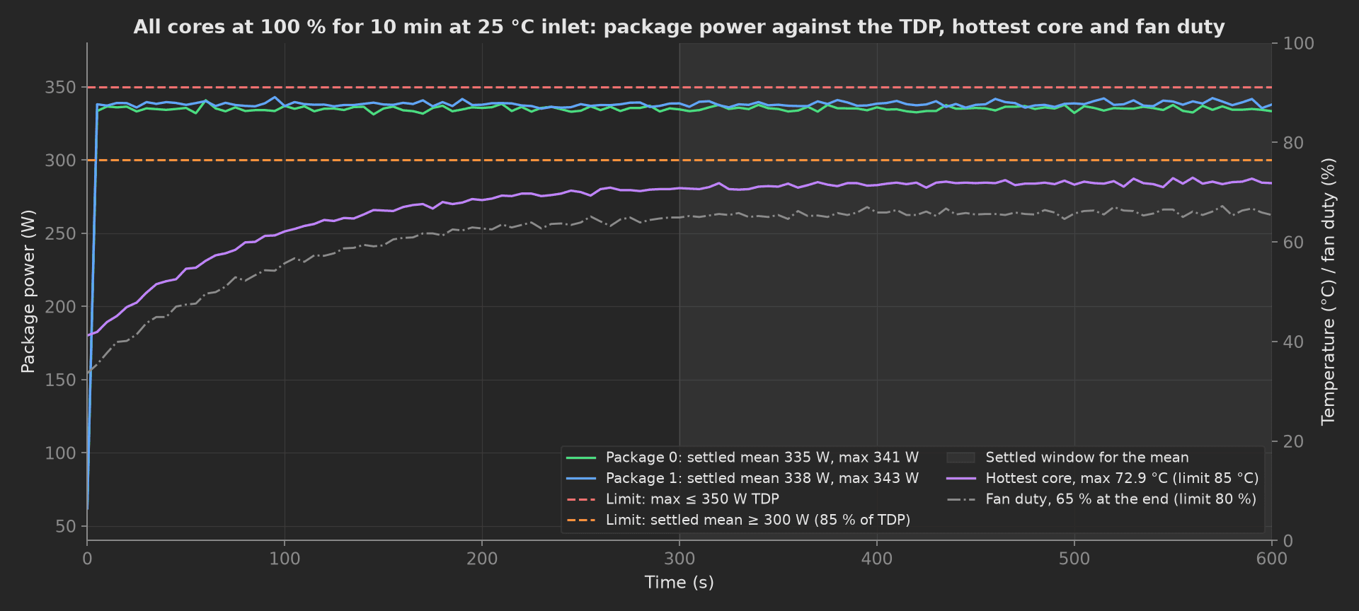 All cores at 100 percent for 10 min: package power stepping from 62 W idle to 335 and 338 W settled under the 350 W TDP line and over the 300 W floor, the hottest core rising from 41 to 72.9 C, and the fan duty rising from 34 to 65 percent.