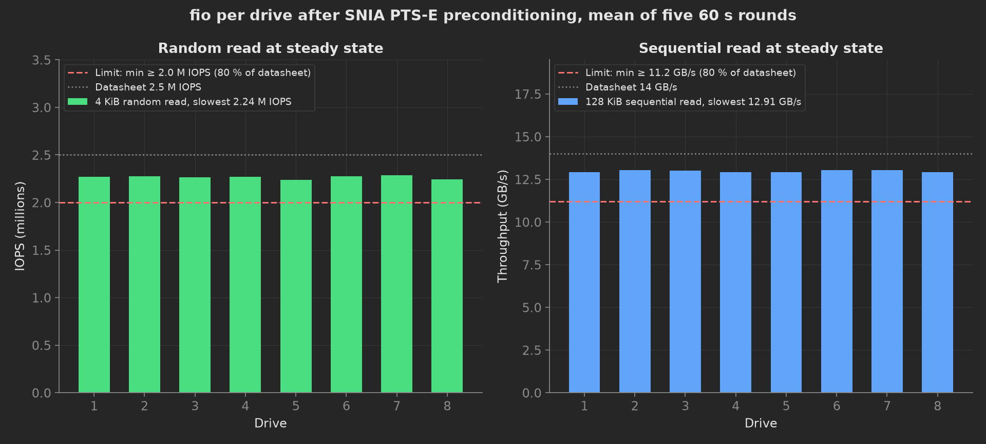 fio per drive at steady state: eight bars of 4 KiB random read between 2.24 and 2.29 million IOPS over the 2.0 million floor, and eight bars of 128 KiB sequential read between 12.9 and 13.1 GB/s over the 11.2 GB/s floor, with the datasheet values as dotted lines.
