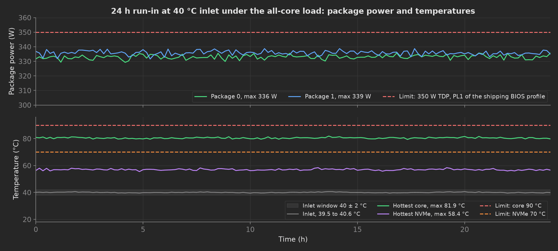 24 h run-in at 40 C inlet: package power of both sockets at 330 to 339 W under the 350 W TDP line, the hottest core at 80 to 82 C under the 90 C limit, the hottest NVMe at 56 to 58 C under the 70 C limit, and the inlet at 39.5 to 40.6 C inside the 40 plus or minus 2 C window.