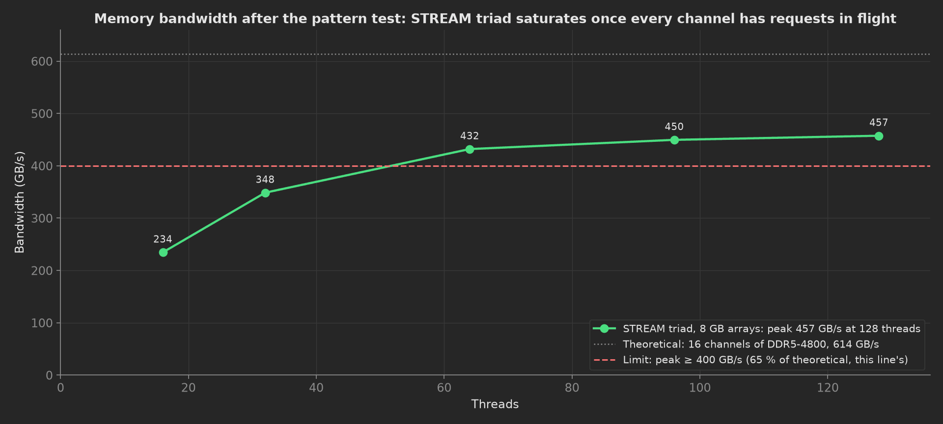 STREAM triad bandwidth against thread count: 234 GB/s at 16 threads rising to 457 GB/s at 128 threads, above the 400 GB/s floor and under the 614 GB/s theoretical line of 16 DDR5-4800 channels.