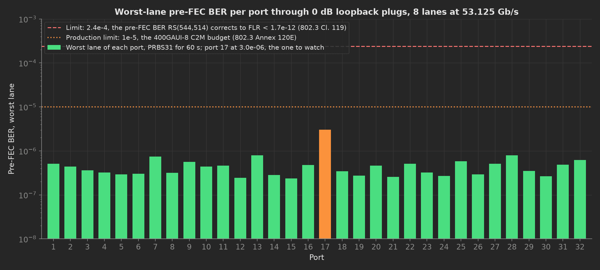 Worst-lane pre-FEC BER per port on a log axis: 31 green bars between 2e-7 and 8e-7, port 17 orange at 3.0e-6, under the orange 1e-5 production line and the red 2.4e-4 FEC limit.