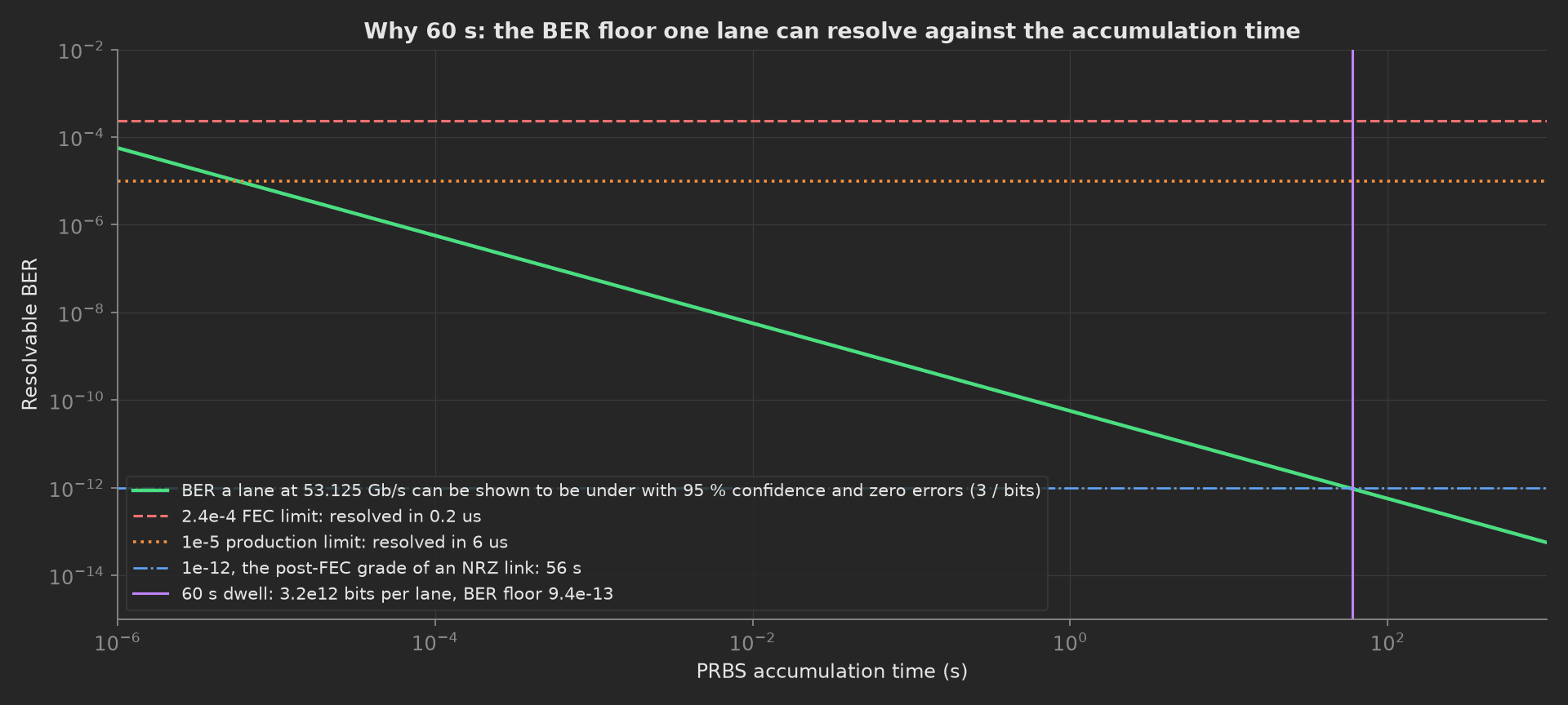 Resolvable BER against PRBS accumulation time on log axes: the 95 percent confidence line from 1e-4 at 1 microsecond to 1e-13 at 1000 s, crossing the 2.4e-4, 1e-5 and 1e-12 lines, with the 60 s dwell marked at a floor of 9.4e-13.