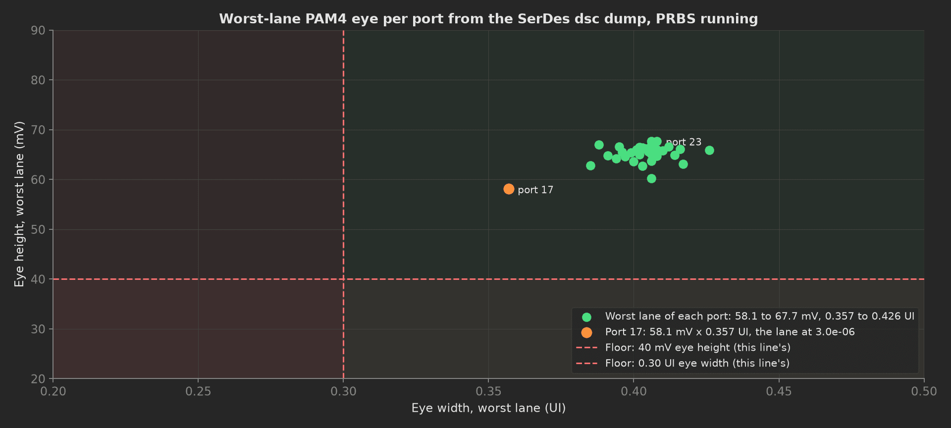 Worst-lane eye height against eye width per port: 31 green points clustered around 65 mV and 0.40 UI, port 17 orange at 58.1 mV and 0.357 UI, all above the 40 mV and 0.30 UI floor lines.