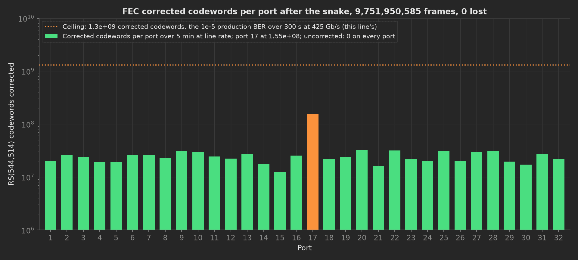 FEC corrected codewords per port after the 5 minute snake on a log axis: green bars between 1.2e7 and 3.2e7, port 17 orange at 1.55e8, under the 1.3e9 ceiling, with 9,751,950,585 frames sent and 0 lost.