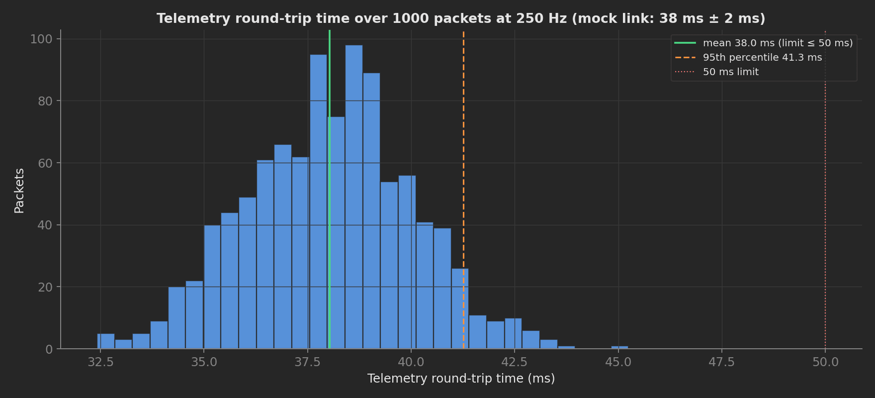 Histogram of telemetry round-trip times over 1000 packets at 250 Hz: mean 38.0 ms and 95th percentile 41.3 ms, both under the 50 ms limit.