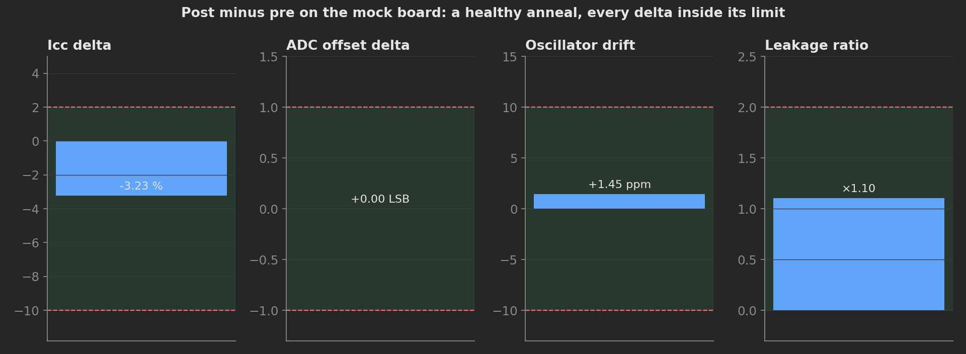 Post minus pre deltas on the mock board against their limits: Icc -3.23 percent inside -10 to +2, ADC offset 0.00 LSB inside ±1, oscillator +1.45 ppm inside ±10, leakage ratio 1.10 under 2.0.