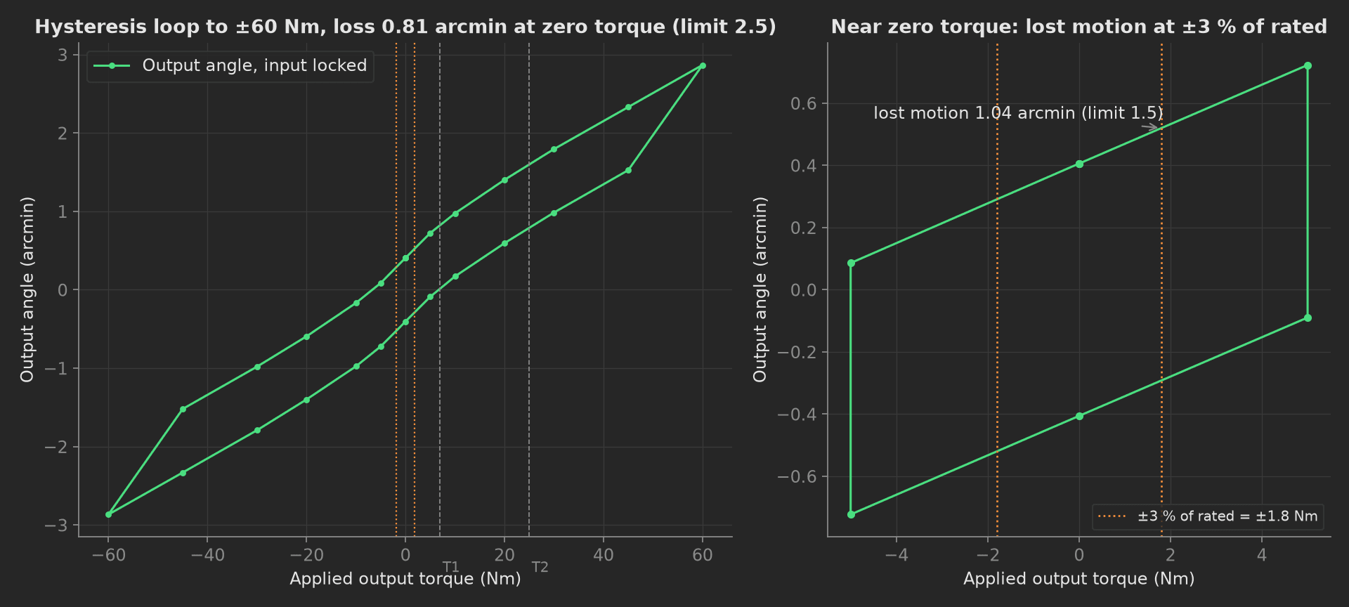 Left, the full hysteresis loop of output angle against torque from -60 to +60 Nm, two branches separated by 0.81 arcmin at zero, the T1 and T2 breakpoints marked. Right, a zoom near zero torque with the ±1.8 Nm lines and the 1.04 arcmin lost motion annotated.