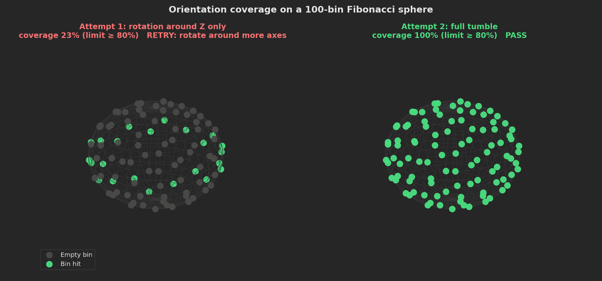 Orientation coverage on a 100-bin Fibonacci sphere: rotation around Z only hits 23% of bins and retries, a full tumble hits 100% and passes the 80% limit.