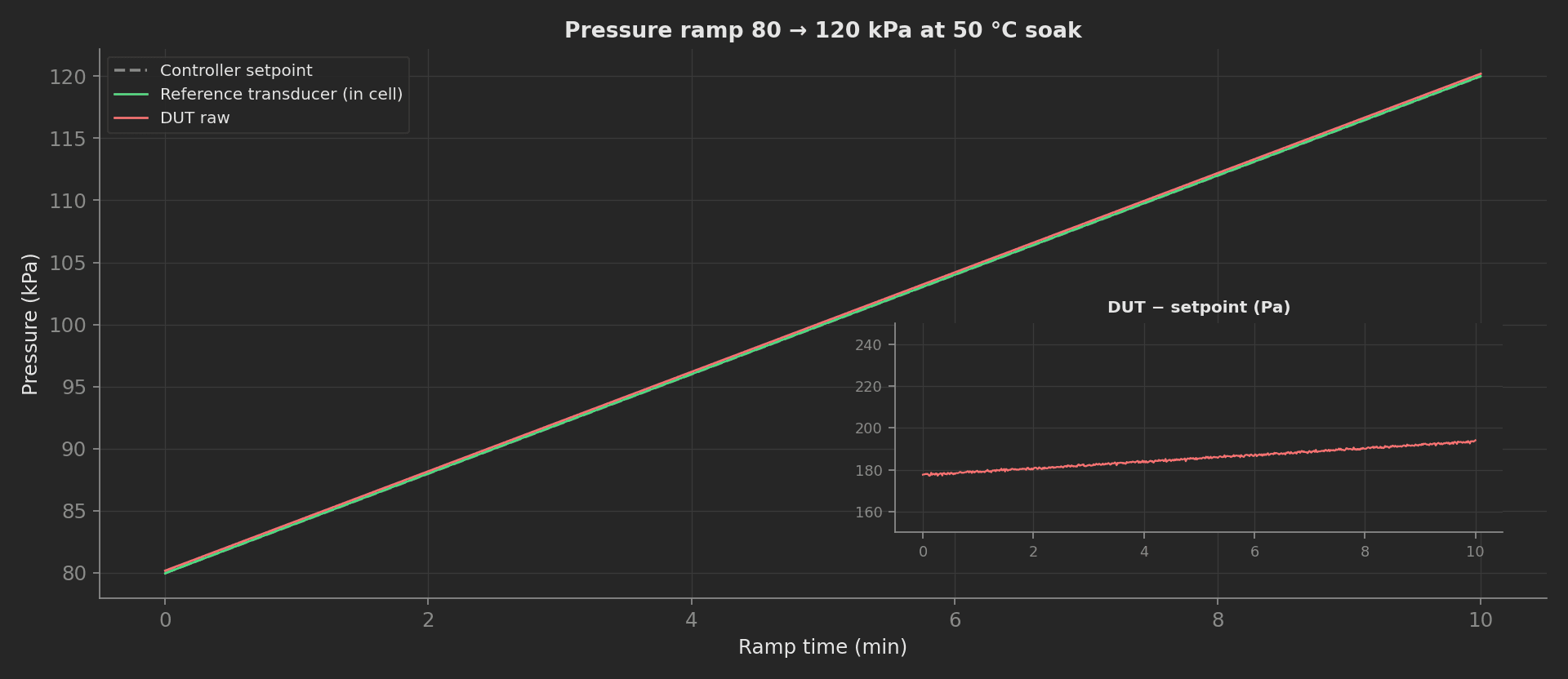 Pressure ramp from 80 to 120 kPa at the 50 °C soak: controller setpoint, in-cell reference transducer tracking it, and the DUT raw reading offset by about 180-195 Pa.