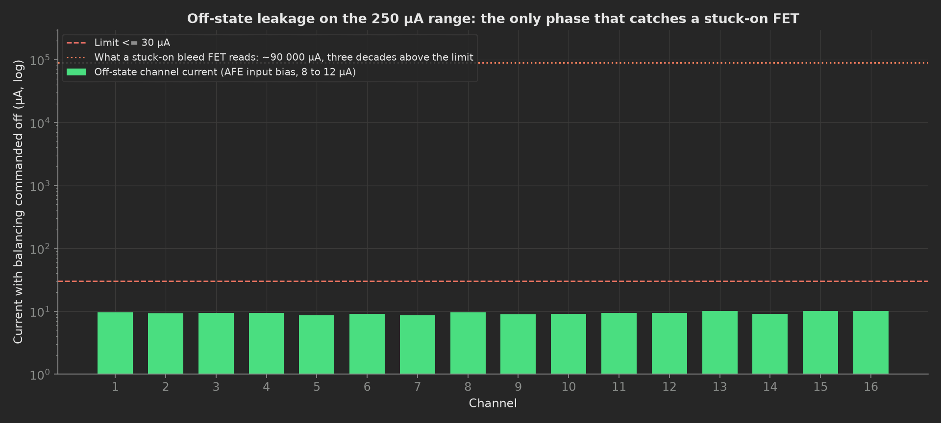 Sixteen bars of off-state current around 9 to 10 µA on a log axis, the 30 µA limit above them, and a dotted line at 90 000 µA labelled as what a stuck-on bleed FET reads.